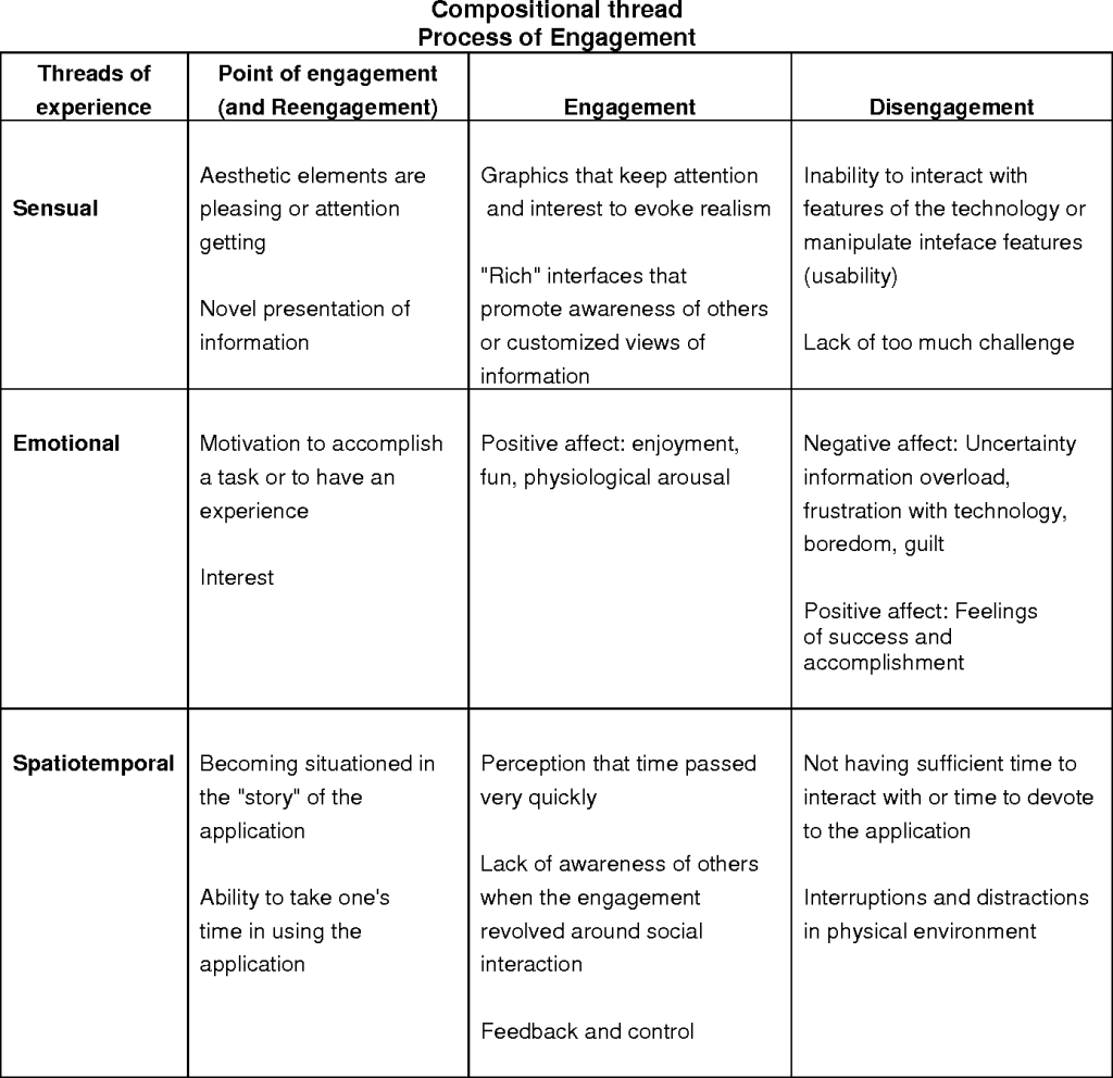 modello di engagement: tabella3 degli attributi durante il processo