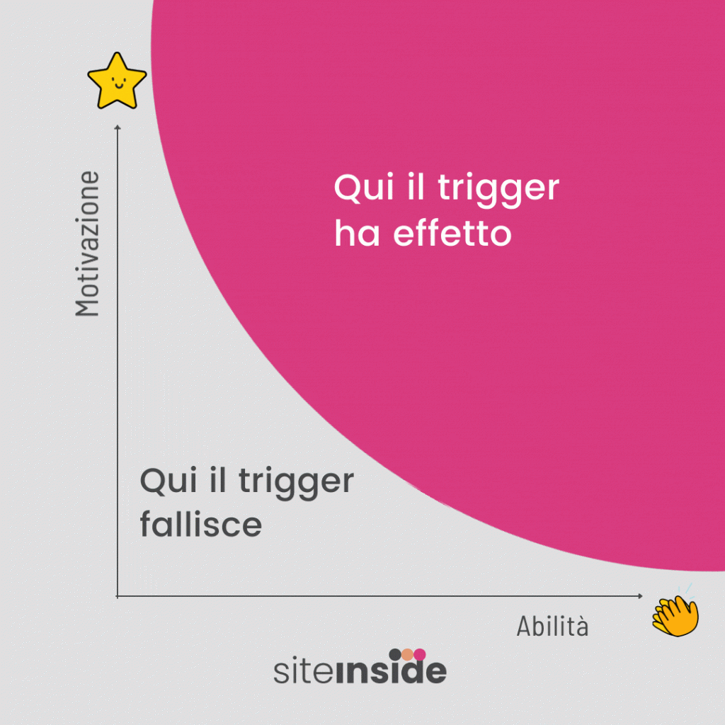 modello comportamentale di Fogg