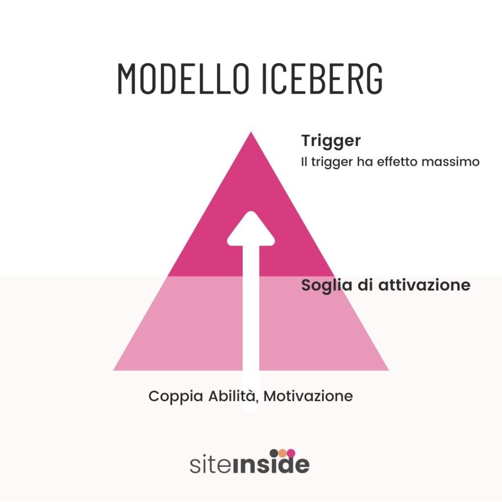 modello comportamentale di Fogg: rappresentazione semplificata dell'attivazione del trigger