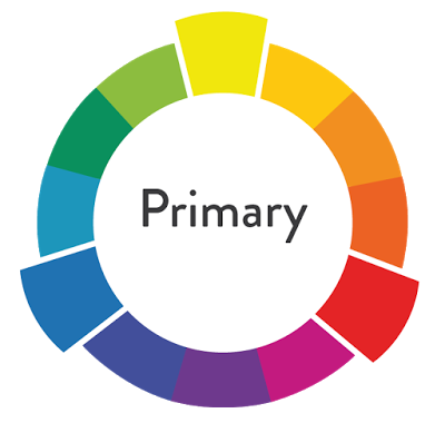 i colori primari nella classificazione dei colori