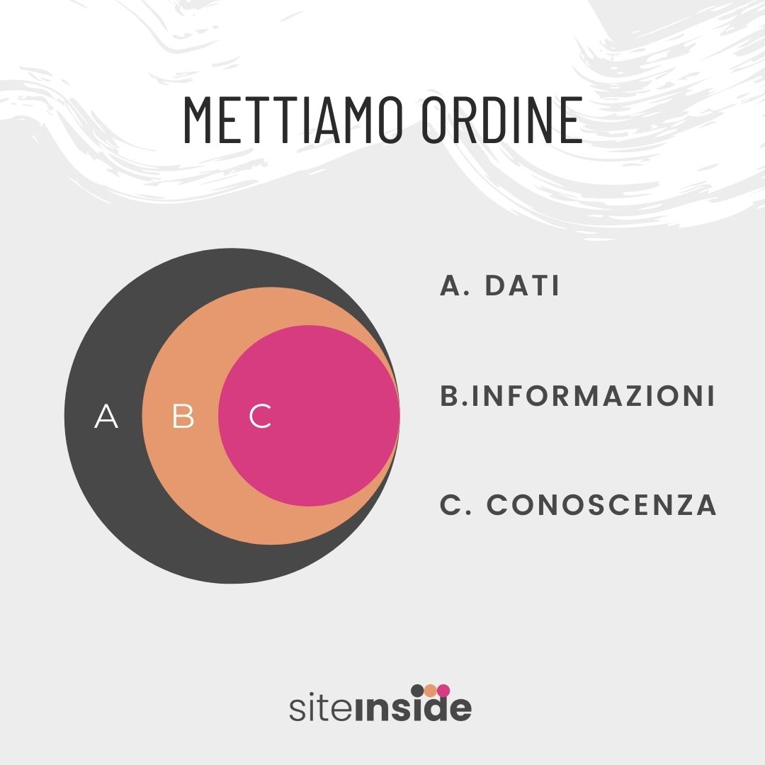 confronto fra dati, informazioni, contenuti e conoscenza usando la piramide DIKW