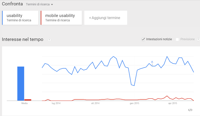 Con google trends si vede un confronto tra le ricerche di usability e di mobile usability in Italia. Ultimamente il mobile suscita un interesse maggiore.