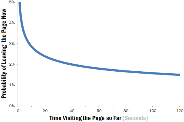 distribuzione di Weibull per illustrare i tempi di abbandono delle pagine web