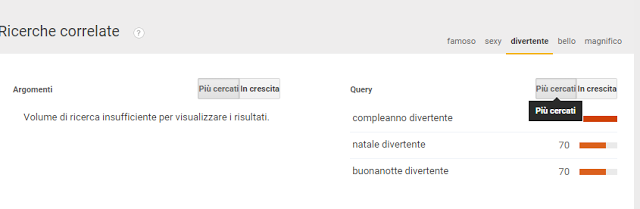 trends correlati più cercati, da usare per scrivere titoli perfetti