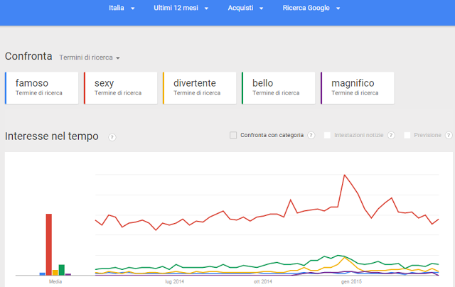 ricerca di parole per comporre i titoli perfetti con Google Trends