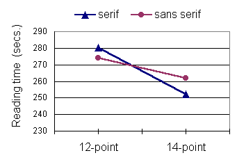 grafico di leggibilità sulla velocità di lettura dei font. Il sans serif a 14 punti è più veloce da leggere