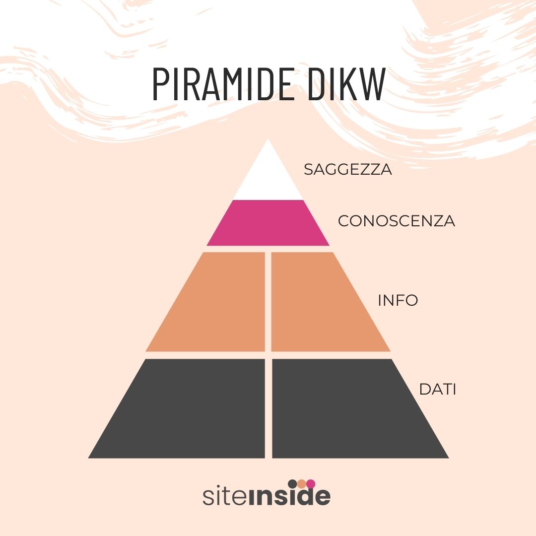 piramide DIKW